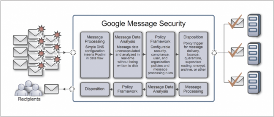 Google-Message-Security